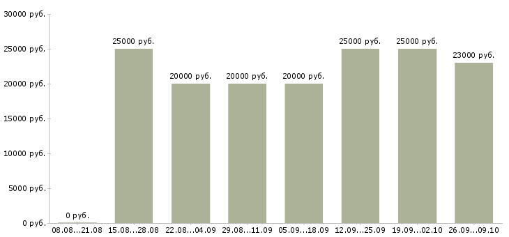 Вакансии интернет консультант Дагестан - Медиана зарплат интернет консультант Дагестан за 2 месяца