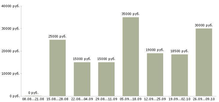 Вакансии ищу работу в Астрахани - Медиана зарплат ищу работу в Астрахани за 2 месяца