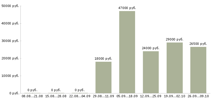 Вакансии кассир Калмыкия - Медиана зарплат кассир Калмыкия за 2 месяца