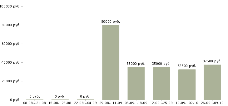 Вакансии коммерческий представитель в Новосибирске - Медиана зарплат коммерческий представитель в Новосибирске за 2 месяца
