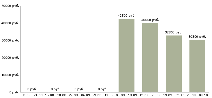 Вакансии комплектовщик на складе в Рязани - Медиана зарплат комплектовщик на складе в Рязани за 2 месяца