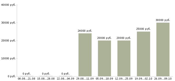 Вакансии конструктор Удмуртия - Медиана зарплат конструктор Удмуртия за 2 месяца