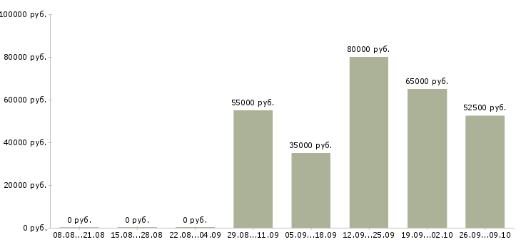 Вакансии консультант по продажам жилой недвижимости в Сочи - Медиана зарплат консультант по продажам жилой недвижимости в Сочи за 2 месяца