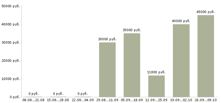 Вакансии корректор в Москве - Медиана зарплат корректор в Москве за 2 месяца