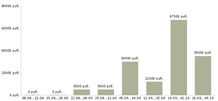 Вакансии курьер регистратор в Москве - Медиана зарплат курьер регистратор в Москве за 2 месяца