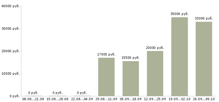 Вакансии мастер в Тольятти - Медиана зарплат мастер в Тольятти за 2 месяца
