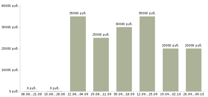 Вакансии мастер по ремонту в Екатеринбурге - Медиана зарплат мастер по ремонту в Екатеринбурге за 2 месяца