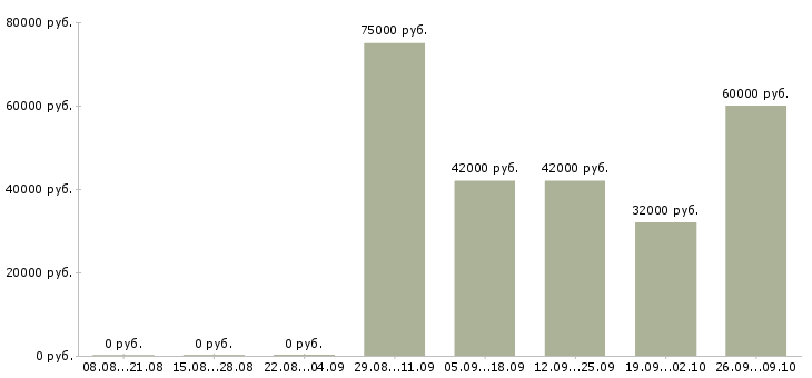 Вакансии машинисты в Брянске - Медиана зарплат машинисты в Брянске за 2 месяца