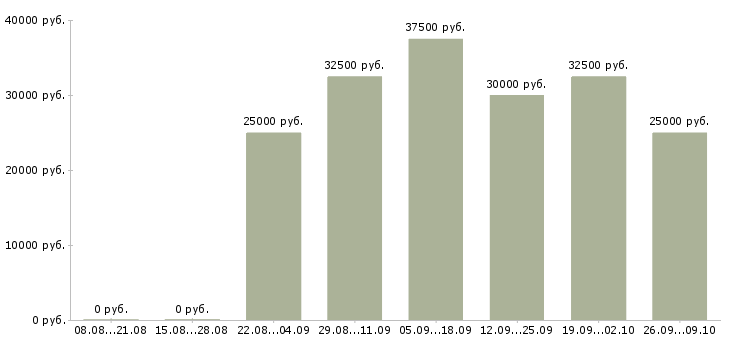 Вакансии менеджер по качеству Йошкар-ола - Медиана зарплат менеджер по качеству Йошкар-ола за 2 месяца