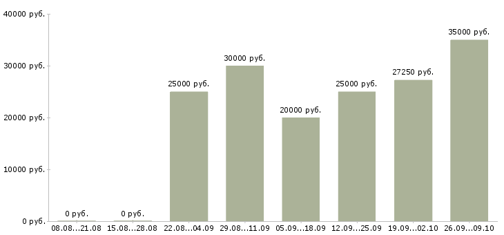 Вакансии менеджер по логистике в Казани - Медиана зарплат менеджер по логистике в Казани за 2 месяца