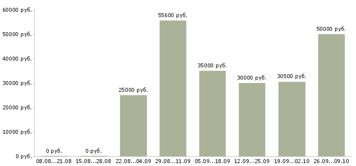 Вакансии менеджер по подбору персонала в Туле - Медиана зарплат менеджер по подбору персонала в Туле за 2 месяца