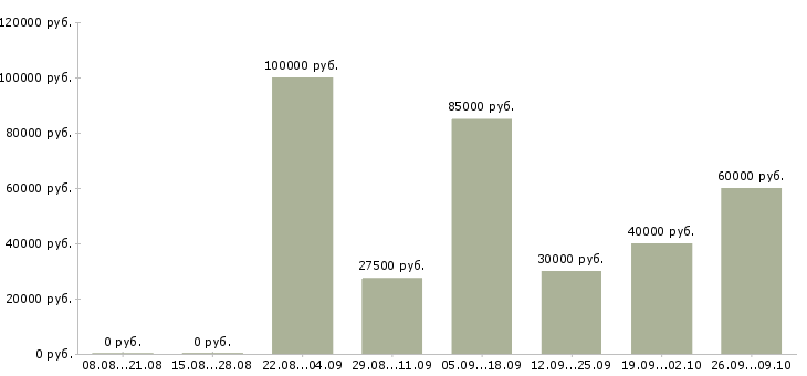 Вакансии менеджер по продажам спецтехники в Москве - Медиана зарплат менеджер по продажам спецтехники в Москве за 2 месяца