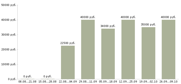 Вакансии менеджер по работе клиентами в Домодедово - Медиана зарплат менеджер по работе клиентами в Домодедово за 2 месяца
