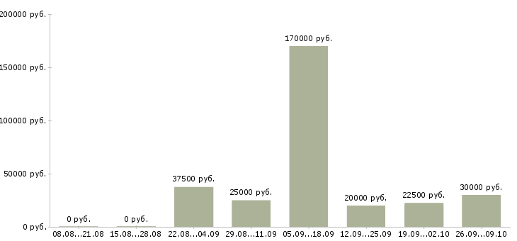Вакансии менеджер по развитию в Пятигорске - Медиана зарплат менеджер по развитию в Пятигорске за 2 месяца