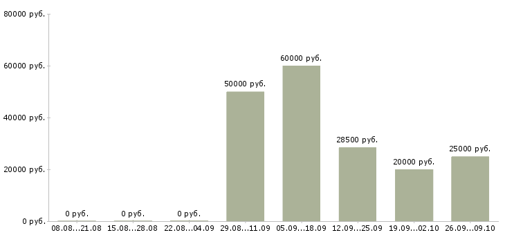 Вакансии менеджер по развитию корпоративных продаж в Белгороде - Медиана зарплат менеджер по развитию корпоративных продаж в Белгороде за 2 месяца