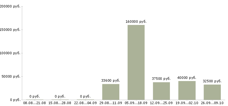 Вакансии менеджер по сбору информации в Екатеринбурге - Медиана зарплат менеджер по сбору информации в Екатеринбурге за 2 месяца