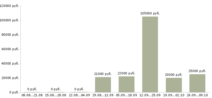 Вакансии менеджер по страхованию в Перми - Медиана зарплат менеджер по страхованию в Перми за 2 месяца