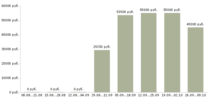 Вакансии менеджер по транспорту в Иваново - Медиана зарплат менеджер по транспорту в Иваново за 2 месяца