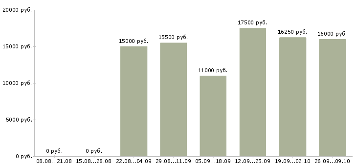 Вакансии на неполный рабочий день в Туле - Медиана зарплат на неполный рабочий день в Туле за 2 месяца