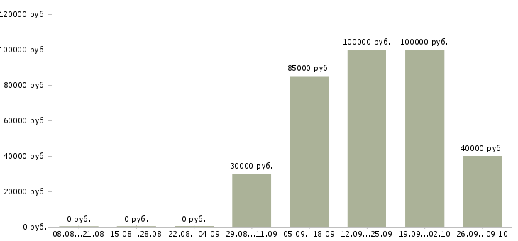 Вакансии новые сотрудники в Обнинске - Медиана зарплат новые сотрудники в Обнинске за 2 месяца