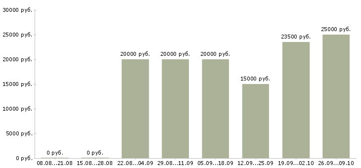 Вакансии обработка электронной почты на дому в Белгороде - Медиана зарплат обработка электронной почты на дому в Белгороде за 2 месяца
