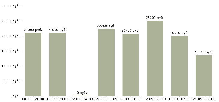 Вакансии оператор на звонки в Перми - Медиана зарплат оператор на звонки в Перми за 2 месяца