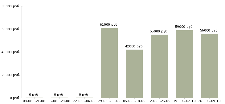 Вакансии оператор производственной линии в Москве - Медиана зарплат оператор производственной линии в Москве за 2 месяца