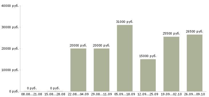 Вакансии оператор с обучением в Чебоксарах - Медиана зарплат оператор с обучением в Чебоксарах за 2 месяца