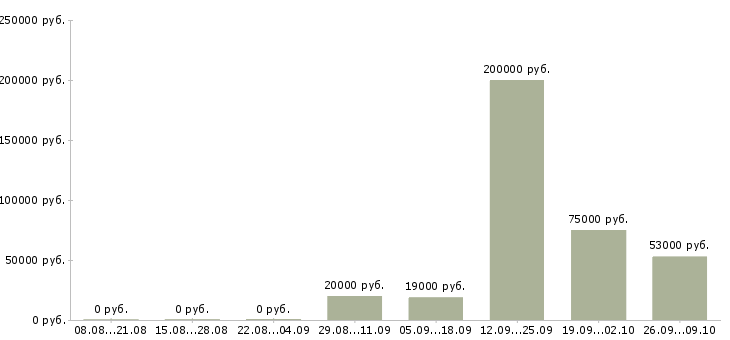 Вакансии отдел кадров в Красноярске - Медиана зарплат отдел кадров в Красноярске за 2 месяца