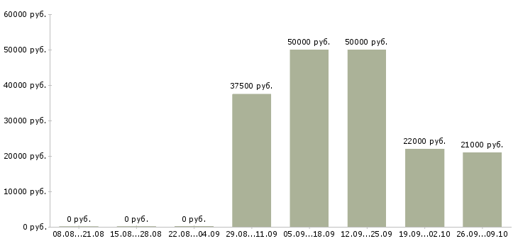 Вакансии отделочные работы в Воронеже - Медиана зарплат отделочные работы в Воронеже за 2 месяца