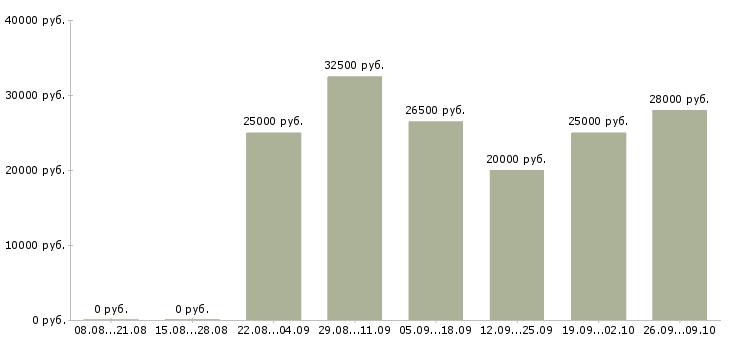 Вакансии официант в дневную смену Санкт-петербург - Медиана зарплат официант в дневную смену Санкт-петербург за 2 месяца
