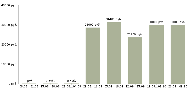 Вакансии пекарь на хлебобулочное производство в Москве - Медиана зарплат пекарь на хлебобулочное производство в Москве за 2 месяца