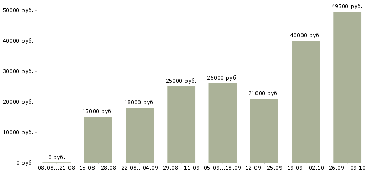 Вакансии персонал в Обнинске - Медиана зарплат персонал в Обнинске за 2 месяца