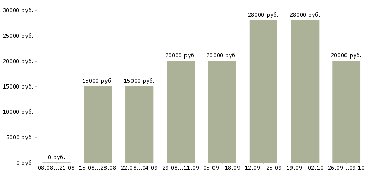 Вакансии по совмещению в Вологде - Медиана зарплат по совмещению в Вологде за 2 месяца