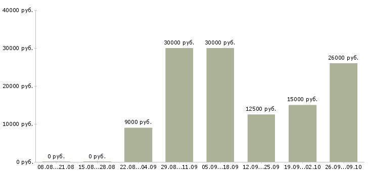 Вакансии подработка для мамочек в Москве - Медиана зарплат подработка для мамочек в Москве за 2 месяца