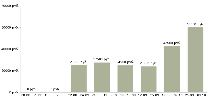 Вакансии подработка и работа в Одинцово - Медиана зарплат подработка и работа в Одинцово за 2 месяца