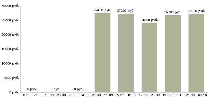 Вакансии помощник для руководителя в Красноярске - Медиана зарплат помощник для руководителя в Красноярске за 2 месяца