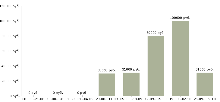 Вакансии продажа автомобилей Хакасия - Медиана зарплат продажа автомобилей Хакасия за 2 месяца