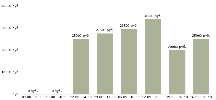 Вакансии продажа техники в Астрахани - Медиана зарплат продажа техники в Астрахани за 2 месяца