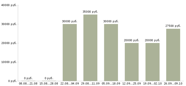 Вакансии проект менеджер в Твери - Медиана зарплат проект менеджер в Твери за 2 месяца
