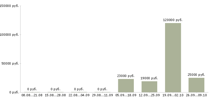 Вакансии работай на себя Симферополь - Медиана зарплат работай на себя Симферополь за 2 месяца