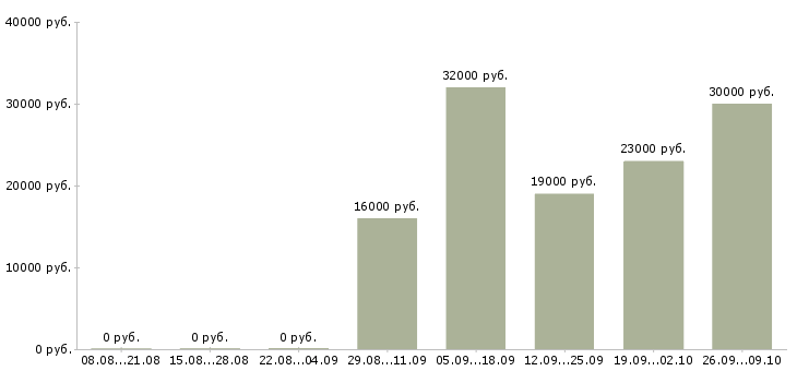 Вакансии работник медицинский в Екатеринбурге - Медиана зарплат работник медицинский в Екатеринбурге за 2 месяца