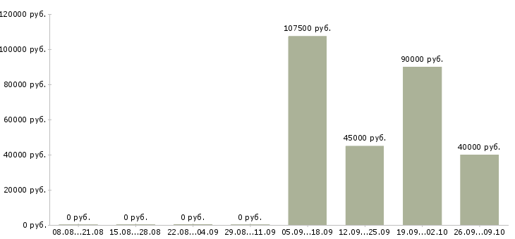 Вакансии рабочий на производстве Якутия - Медиана зарплат рабочий на производстве Якутия за 2 месяца