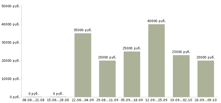 Вакансии размещение рекламы в Белгороде - Медиана зарплат размещение рекламы в Белгороде за 2 месяца