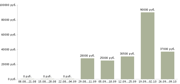 Вакансии руководитель отдела обучения Мордовия - Медиана зарплат руководитель отдела обучения Мордовия за 2 месяца