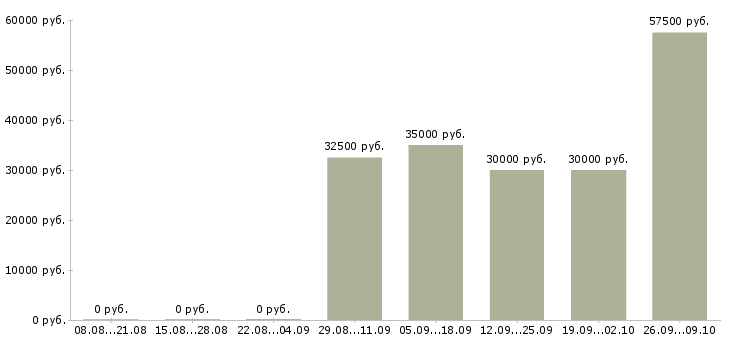 Вакансии руководитель проекта в Туле - Медиана зарплат руководитель проекта в Туле за 2 месяца