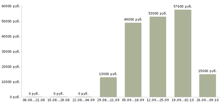 Вакансии сборщик в Туле - Медиана зарплат сборщик в Туле за 2 месяца