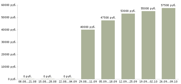 Вакансии сборщики в Калуге - Медиана зарплат сборщики в Калуге за 2 месяца