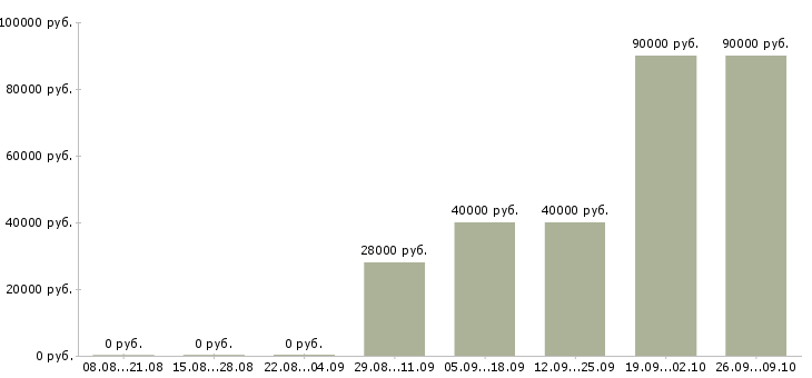 Вакансии сварщики в Калининграде - Медиана зарплат сварщики в Калининграде за 2 месяца