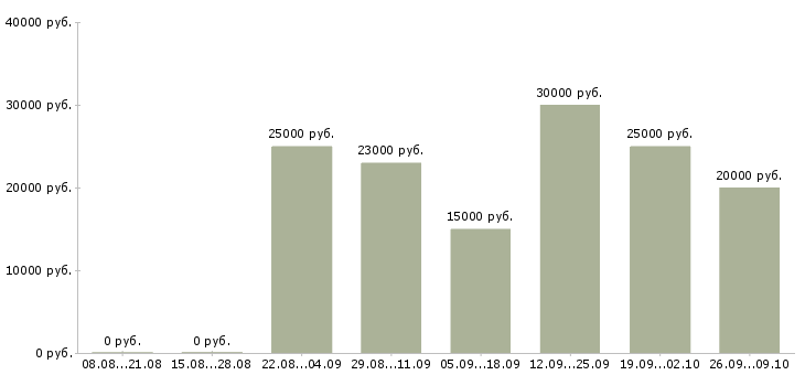 Вакансии свободный график Ингушетия - Медиана зарплат свободный график Ингушетия за 2 месяца